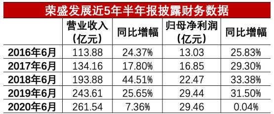 尊龙在线赌钱网逆风局半年业绩亮眼荣盛发展完美诠释“稳中有进”